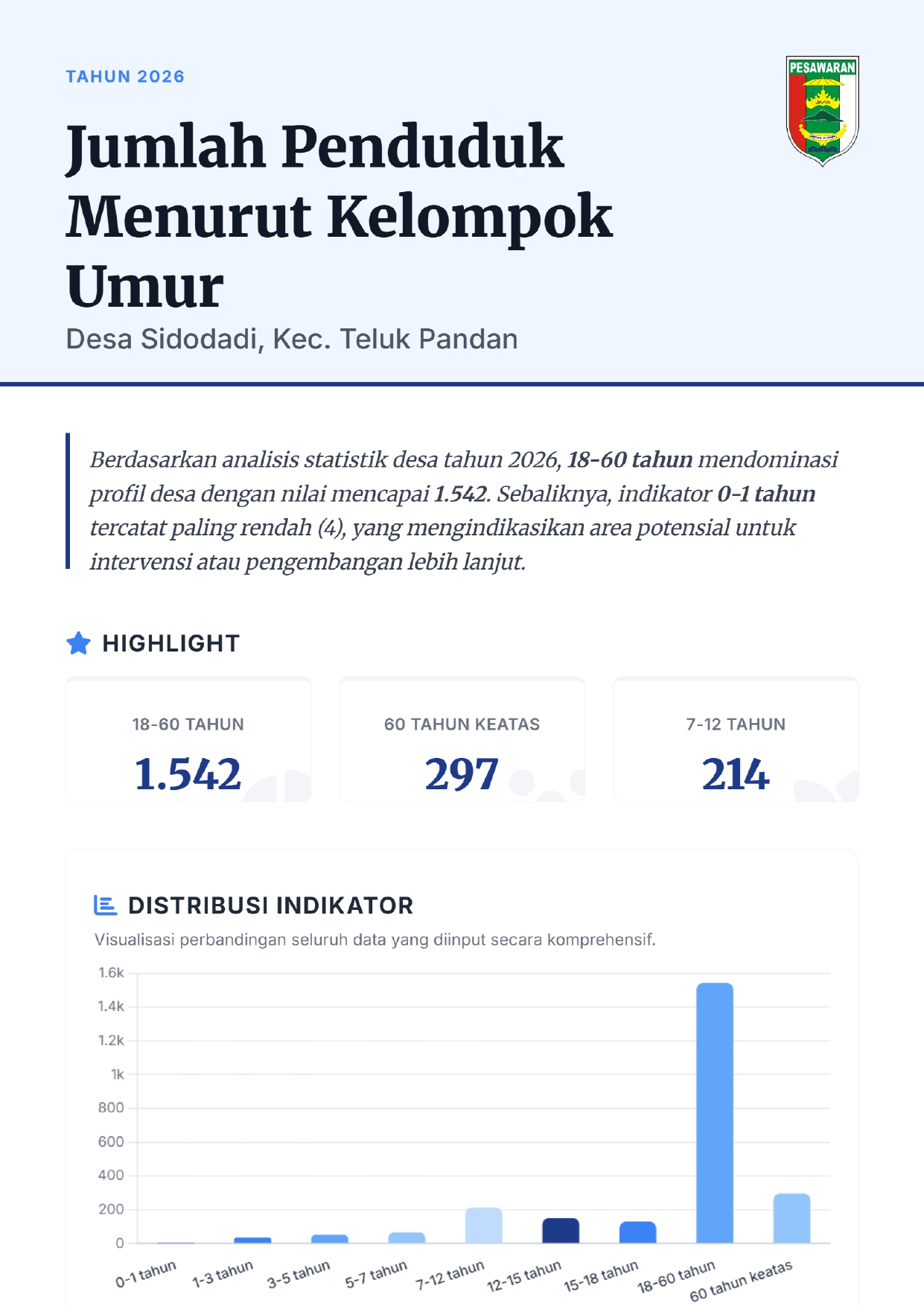 Infografis Jumlah Penduduk Berdasarkan Kelompok Umur di Desa Sidodadi Tahun 2026